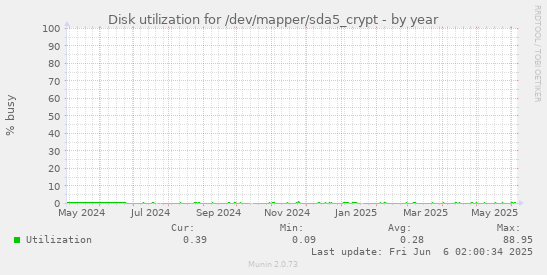 yearly graph