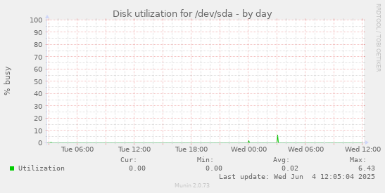Disk utilization for /dev/sda