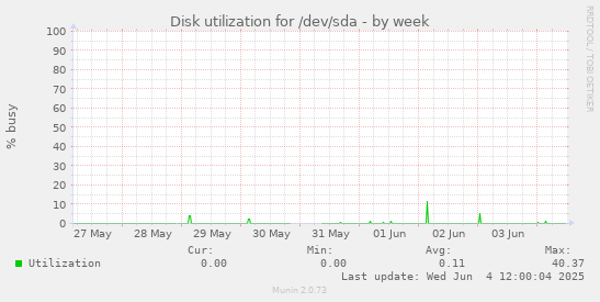 Disk utilization for /dev/sda