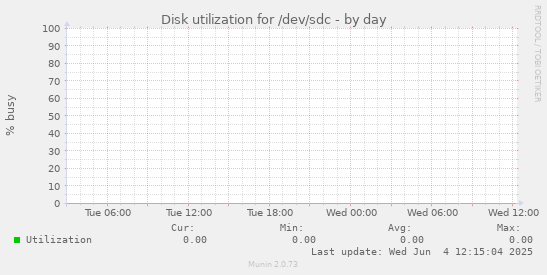 Disk utilization for /dev/sdc