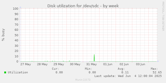 Disk utilization for /dev/sdc