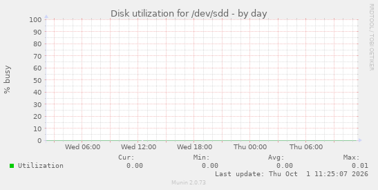 Disk utilization for /dev/sdd