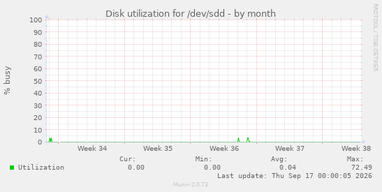 Disk utilization for /dev/sdd
