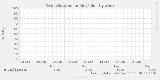 Disk utilization for /dev/sdd