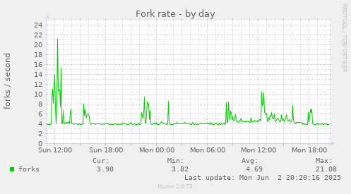 Fork rate
