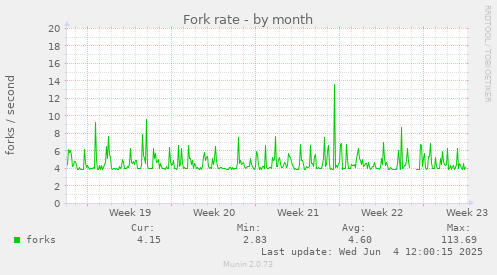 monthly graph