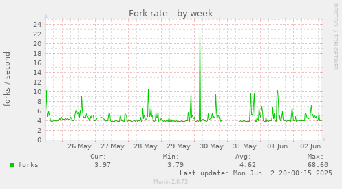 Fork rate