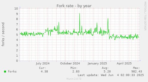 yearly graph