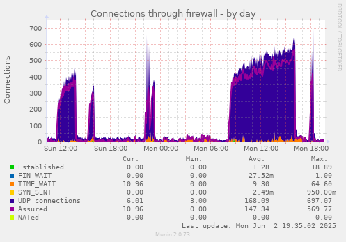 Connections through firewall