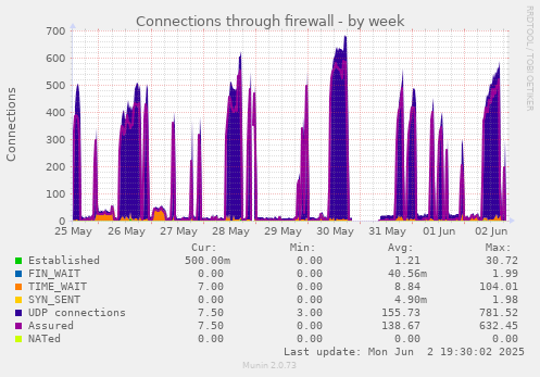 Connections through firewall