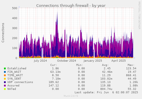 yearly graph