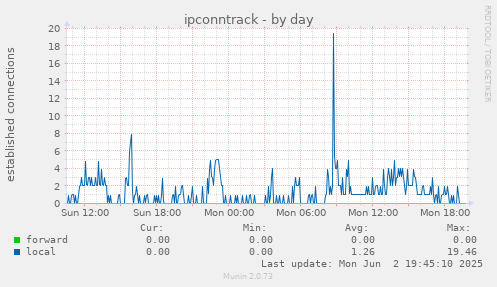 ipconntrack