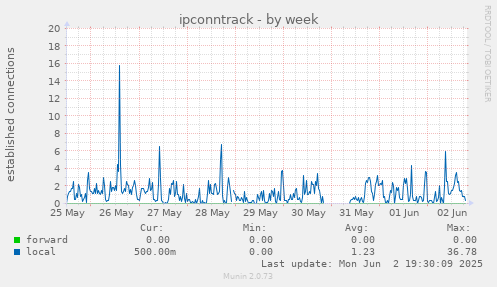 ipconntrack