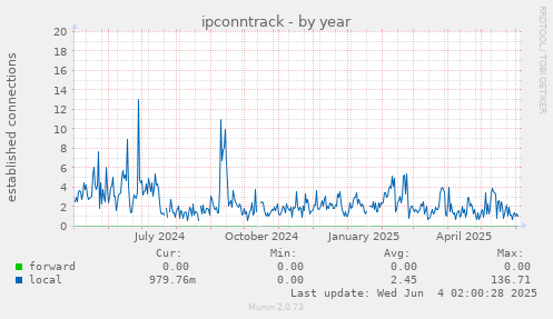 yearly graph