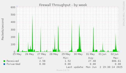 Firewall Throughput