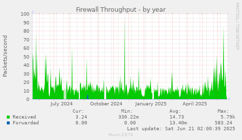 Firewall Throughput