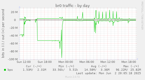 br0 traffic