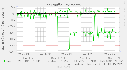 br0 traffic