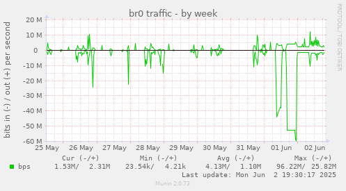 br0 traffic