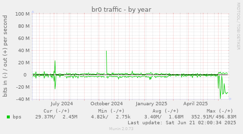 br0 traffic