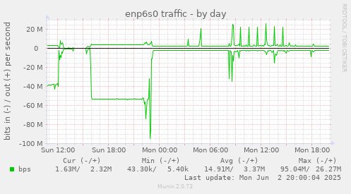 enp6s0 traffic