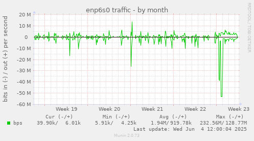 monthly graph