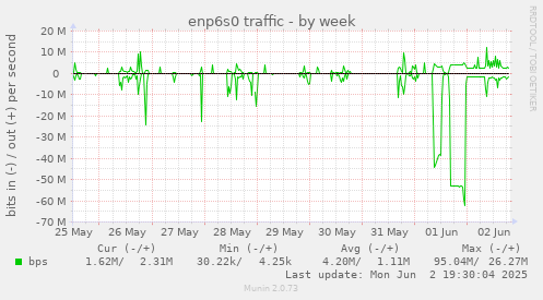 enp6s0 traffic