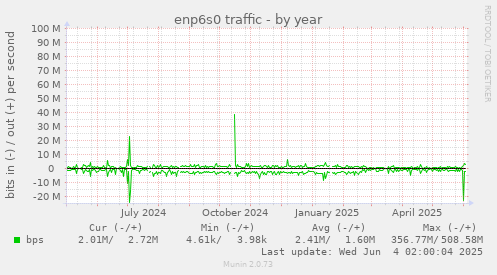yearly graph