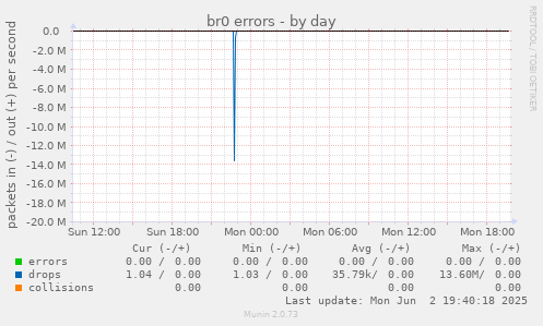 br0 errors