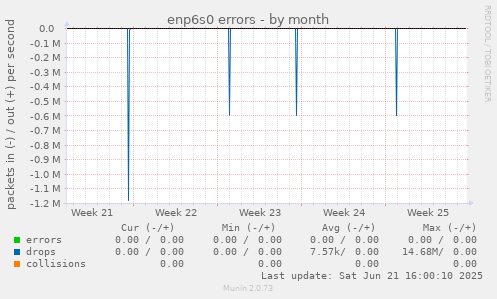 enp6s0 errors