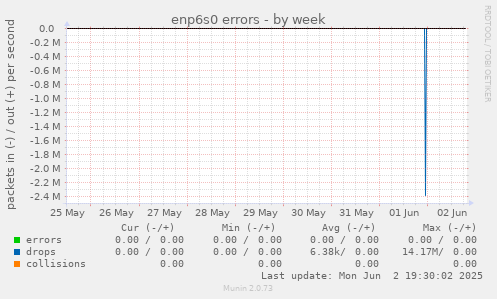 enp6s0 errors