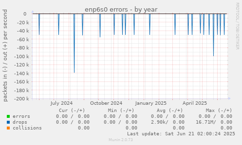 enp6s0 errors