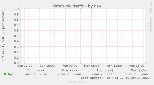 virbr0-nic traffic