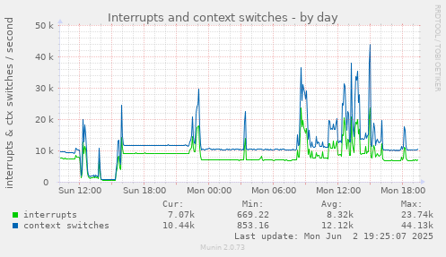 Interrupts and context switches