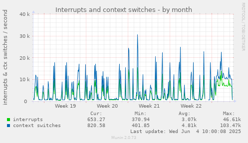 monthly graph