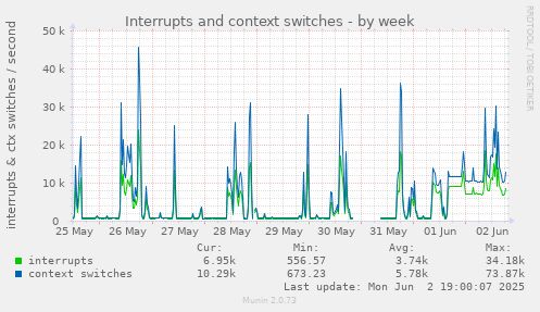 Interrupts and context switches