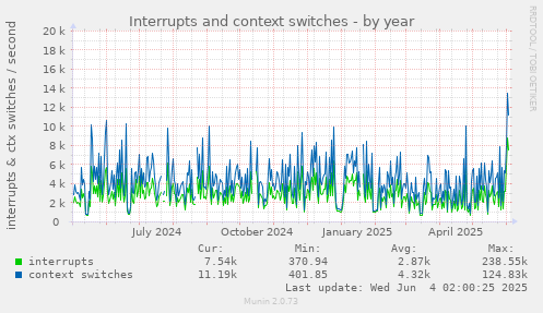 yearly graph