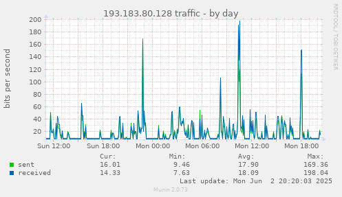 193.183.80.128 traffic