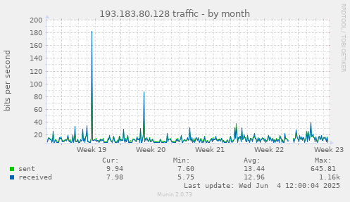 monthly graph