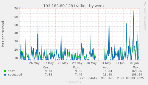 193.183.80.128 traffic