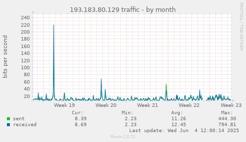 monthly graph