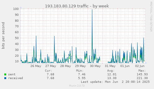 193.183.80.129 traffic