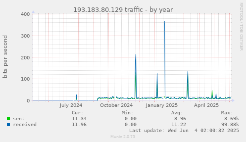 yearly graph