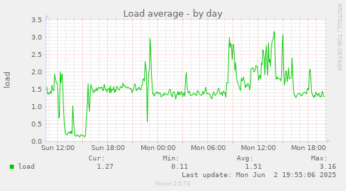 Load average