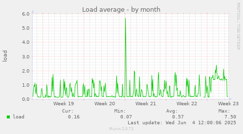 monthly graph