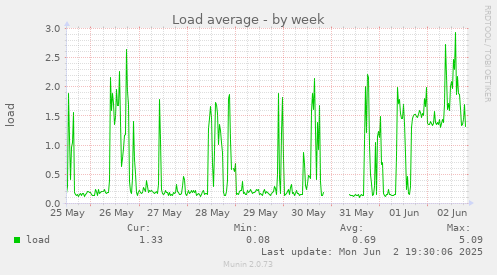 Load average