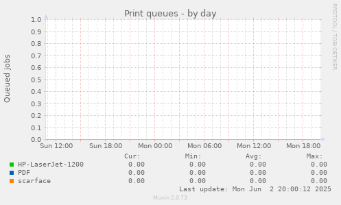 Print queues