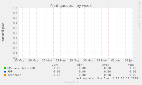 Print queues