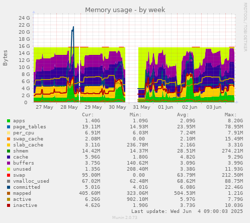 Memory usage