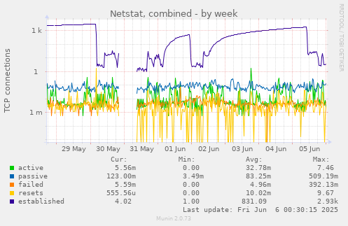 Netstat, combined